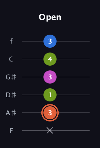 C♯ Minor Sharp 13th guitar tab — Open (x 3 1 3 4 3) in Half-Step Down (E♭A♭D♭G♭B♭E♭) · Capo 2