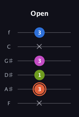 C♯ Minor Sharp 13th guitar tab — Open (x 3 1 3 x 3) in Half-Step Down (E♭A♭D♭G♭B♭E♭) · Capo 2