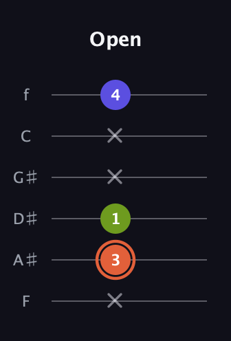 C♯ Minor Sharp 5th guitar tab — Open (x 3 1 x x 4) in Half-Step Down (E♭A♭D♭G♭B♭E♭) · Capo 2