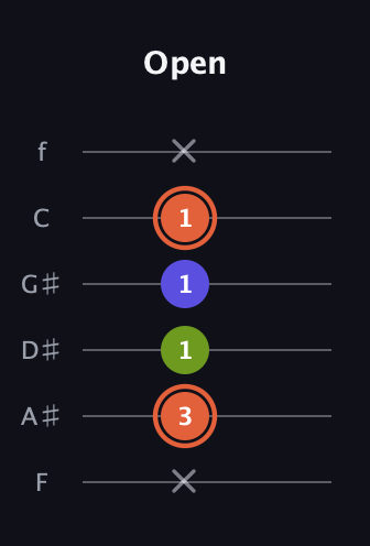 C♯ Minor Sharp 5th guitar tab — Open (x 3 1 1 1 x) in Half-Step Down (E♭A♭D♭G♭B♭E♭) · Capo 2
