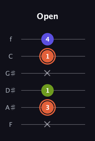 C♯ Minor Sharp 5th guitar tab — Open (x 3 1 x 1 4) in Half-Step Down (E♭A♭D♭G♭B♭E♭) · Capo 2