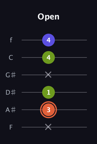 C♯ Minor Sharp 5th guitar tab — Open (x 3 1 x 4 4) in Half-Step Down (E♭A♭D♭G♭B♭E♭) · Capo 2