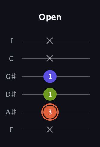 C♯ Minor Sharp 5th guitar tab — Open (x 3 1 1 x x) in Half-Step Down (E♭A♭D♭G♭B♭E♭) · Capo 2