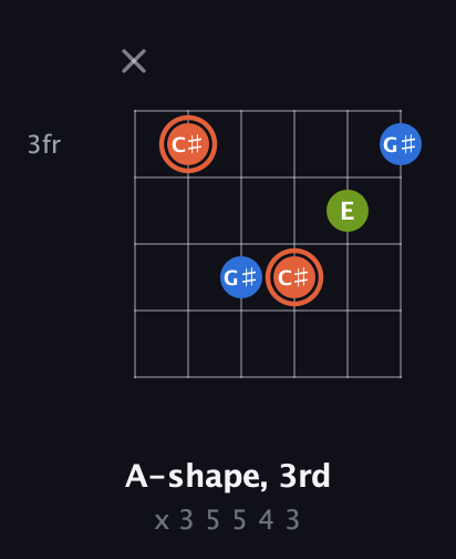 C♯ Minor Sharp 9th guitar chord — A-shape, 3rd (x 3 5 5 4 3) fretboard diagram in Half-Step Down (E♭A♭D♭G♭B♭E♭) · Capo 2