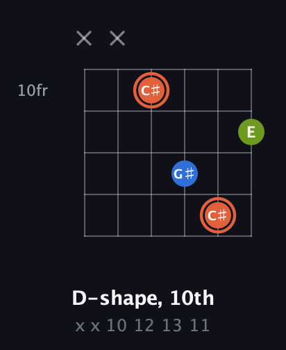 C♯ Minor Sharp 9th guitar chord — D-shape, 10th (x x 10 12 13 11) fretboard diagram in Half-Step Down (E♭A♭D♭G♭B♭E♭) · Capo 2