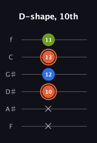 C♯ Minor Sharp 9th guitar tab — D-shape, 10th (x x 10 12 13 11) in Half-Step Down (E♭A♭D♭G♭B♭E♭) · Capo 2
