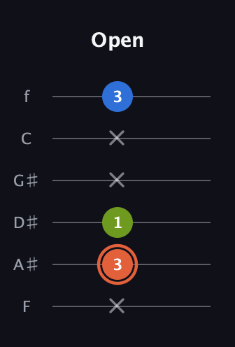 C♯ Minor Sharp 9th guitar tab — Open (x 3 1 x x 3) in Half-Step Down (E♭A♭D♭G♭B♭E♭) · Capo 2