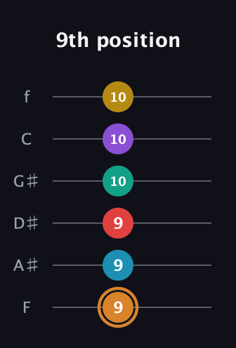 D Augmented 11th Flat 9th guitar tab — 9th position (9 9 9 10 10 10) in Half-Step Down (E♭A♭D♭G♭B♭E♭) · Capo 2