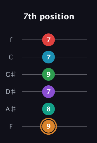 D Augmented 11th Sharp 9th guitar tab — 7th position (9 8 7 9 7 7) in Half-Step Down (E♭A♭D♭G♭B♭E♭) · Capo 2