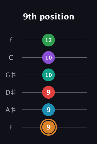 D Augmented 11th Sharp 9th guitar tab — 9th position (9 9 9 10 10 12) in Half-Step Down (E♭A♭D♭G♭B♭E♭) · Capo 2