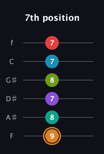 D Augmented 11th guitar tab — 7th position (9 8 7 8 7 7) in Half-Step Down (E♭A♭D♭G♭B♭E♭) · Capo 2