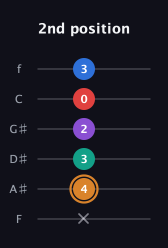 D Augmented 7th Flat 5th guitar tab — 2nd position (x 4 3 2 0 3) in Half-Step Down (E♭A♭D♭G♭B♭E♭) · Capo 2
