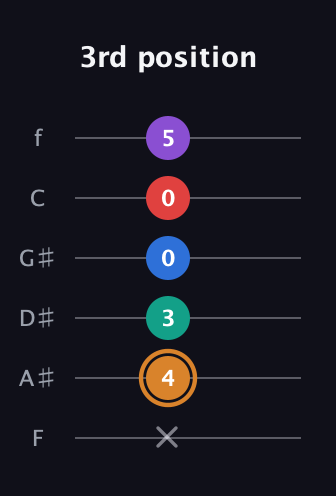 D Augmented 7th Flat 5th guitar tab — 3rd position (x 4 3 0 0 5) in Half-Step Down (E♭A♭D♭G♭B♭E♭) · Capo 2