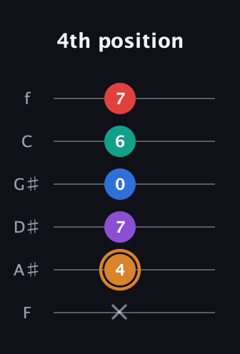 D Augmented 7th Flat 5th guitar tab — 4th position (x 4 7 0 6 7) in Half-Step Down (E♭A♭D♭G♭B♭E♭) · Capo 2