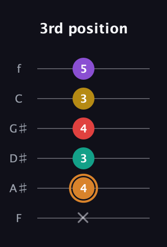 D Augmented 7th Flat 9th guitar tab — 3rd position (x 4 3 4 3 5) in Half-Step Down (E♭A♭D♭G♭B♭E♭) · Capo 2