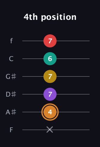 D Augmented 7th Flat 9th guitar tab — 4th position (x 4 7 7 6 7) in Half-Step Down (E♭A♭D♭G♭B♭E♭) · Capo 2