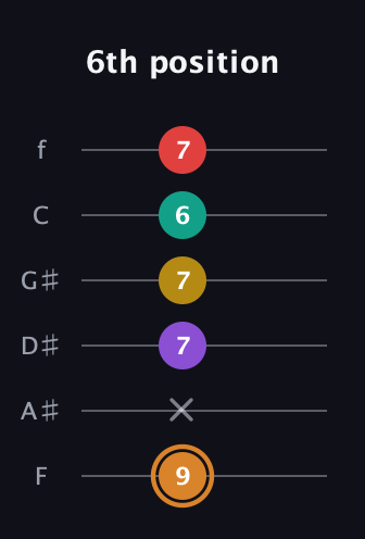 D Augmented 7th Flat 9th guitar tab — 6th position (9 x 7 7 6 7) in Half-Step Down (E♭A♭D♭G♭B♭E♭) · Capo 2