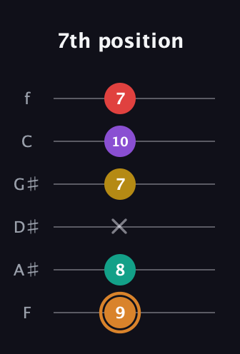 D Augmented 7th Flat 9th guitar tab — 7th position (9 8 x 7 10 7) in Half-Step Down (E♭A♭D♭G♭B♭E♭) · Capo 2