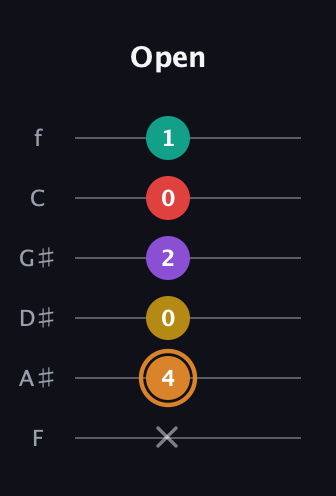 D Augmented 7th Flat 9th guitar tab — Open (x 4 0 2 0 1) in Half-Step Down (E♭A♭D♭G♭B♭E♭) · Capo 2