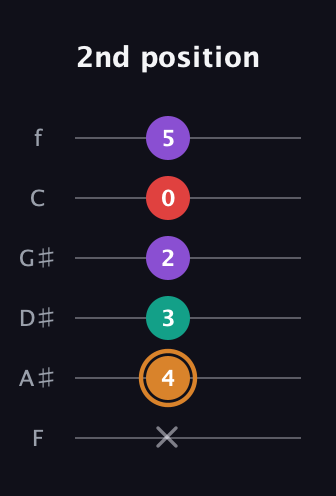D Augmented 7th Sharp 13th guitar tab — 2nd position (x 4 3 2 0 5) in Half-Step Down (E♭A♭D♭G♭B♭E♭) · Capo 2