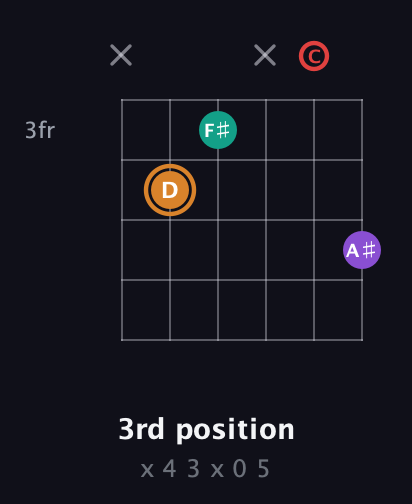 D Augmented 7th Sharp 13th guitar chord — 3rd position (x 4 3 x 0 5) fretboard diagram in Half-Step Down (E♭A♭D♭G♭B♭E♭) · Capo 2