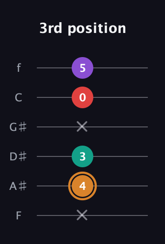 D Augmented 7th Sharp 13th guitar tab — 3rd position (x 4 3 x 0 5) in Half-Step Down (E♭A♭D♭G♭B♭E♭) · Capo 2