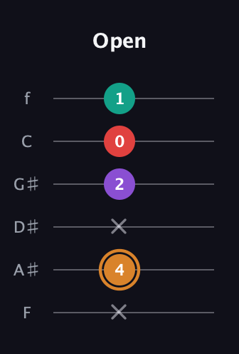 D Augmented 7th Sharp 13th guitar tab — Open (x 4 x 2 0 1) in Half-Step Down (E♭A♭D♭G♭B♭E♭) · Capo 2