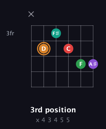 D Augmented 7th Sharp 9th guitar chord — 3rd position (x 4 3 4 5 5) fretboard diagram in Half-Step Down (E♭A♭D♭G♭B♭E♭) · Capo 2