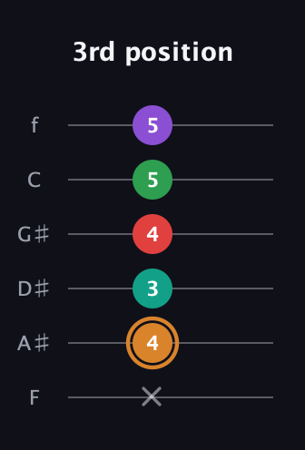 D Augmented 7th Sharp 9th guitar tab — 3rd position (x 4 3 4 5 5) in Half-Step Down (E♭A♭D♭G♭B♭E♭) · Capo 2