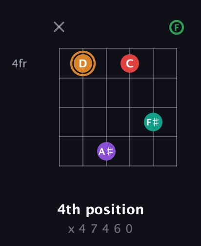 D Augmented 7th Sharp 9th guitar chord — 4th position (x 4 7 4 6 0) fretboard diagram in Half-Step Down (E♭A♭D♭G♭B♭E♭) · Capo 2