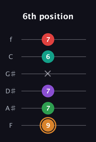 D Augmented 7th Sharp 9th guitar tab — 6th position (9 7 7 x 6 7) in Half-Step Down (E♭A♭D♭G♭B♭E♭) · Capo 2