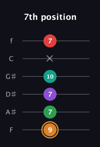 D Augmented 7th Sharp 9th guitar tab — 7th position (9 7 7 10 x 7) in Half-Step Down (E♭A♭D♭G♭B♭E♭) · Capo 2