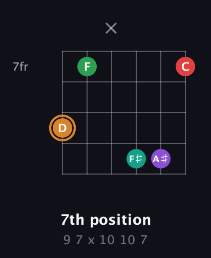 D Augmented 7th Sharp 9th guitar chord — 7th position (9 7 x 10 10 7) fretboard diagram in Half-Step Down (E♭A♭D♭G♭B♭E♭) · Capo 2