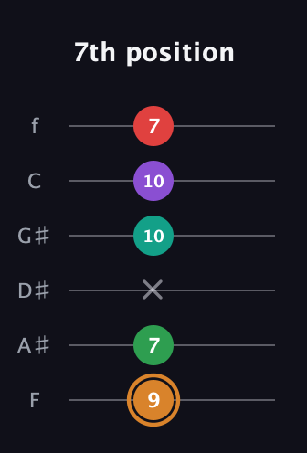 D Augmented 7th Sharp 9th guitar tab — 7th position (9 7 x 10 10 7) in Half-Step Down (E♭A♭D♭G♭B♭E♭) · Capo 2