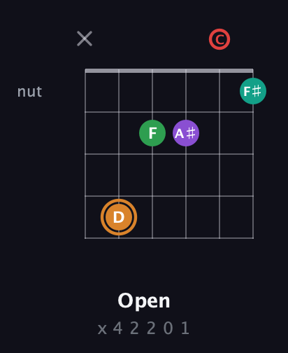 D Augmented 7th Sharp 9th guitar chord — Open (x 4 2 2 0 1) fretboard diagram in Half-Step Down (E♭A♭D♭G♭B♭E♭) · Capo 2