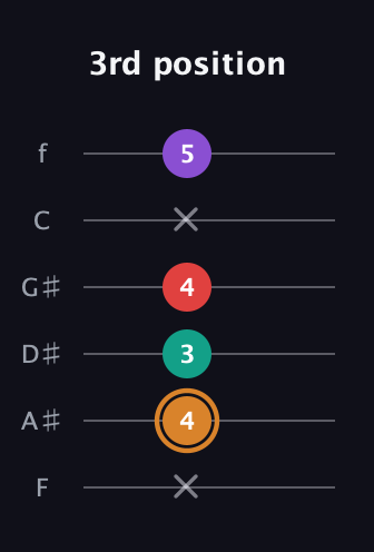 D Augmented 7th guitar tab — 3rd position (x 4 3 4 x 5) in Half-Step Down (E♭A♭D♭G♭B♭E♭) · Capo 2