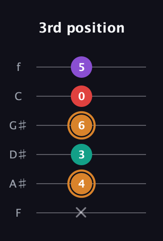 D Augmented 7th guitar tab — 3rd position (x 4 3 6 0 5) in Half-Step Down (E♭A♭D♭G♭B♭E♭) · Capo 2
