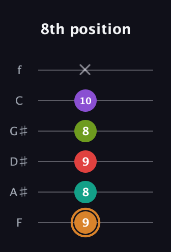 D Augmented 9th Flat 13th guitar tab — 8th position (9 8 9 8 10 x) in Half-Step Down (E♭A♭D♭G♭B♭E♭) · Capo 2