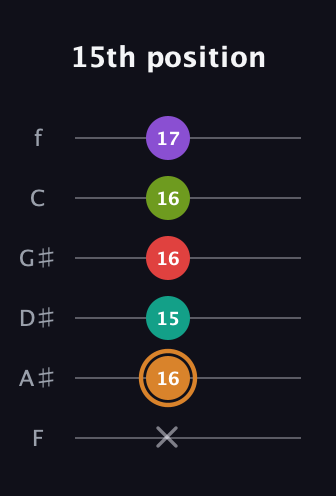 D Augmented 9th Sharp 13th guitar tab — 15th position (x 16 15 16 16 17) in Half-Step Down (E♭A♭D♭G♭B♭E♭) · Capo 2