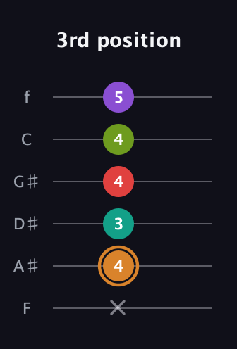 D Augmented 9th Sharp 13th guitar tab — 3rd position (x 4 3 4 4 5) in Half-Step Down (E♭A♭D♭G♭B♭E♭) · Capo 2