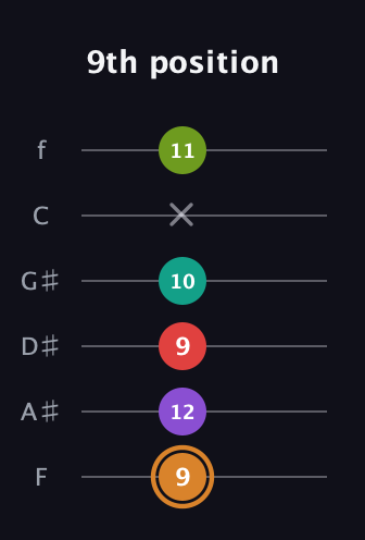 D Augmented 9th Sharp 13th guitar tab — 9th position (9 12 9 10 x 11) in Half-Step Down (E♭A♭D♭G♭B♭E♭) · Capo 2