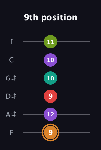 D Augmented 9th Sharp 13th guitar tab — 9th position (9 12 9 10 10 11) in Half-Step Down (E♭A♭D♭G♭B♭E♭) · Capo 2