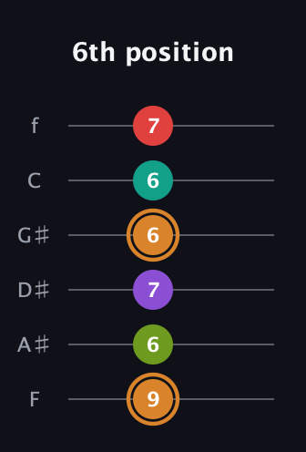 D Augmented 9th guitar tab — 6th position (9 6 7 6 6 7) in Half-Step Down (E♭A♭D♭G♭B♭E♭) · Capo 2