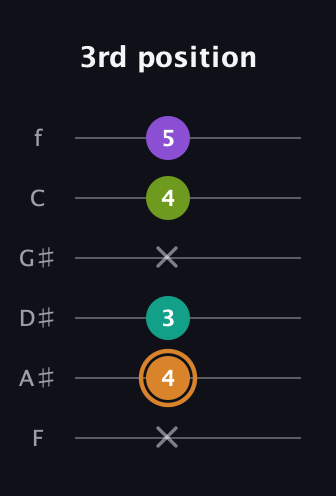D Augmented Added 2nd guitar tab — 3rd position (x 4 3 x 4 5) in Half-Step Down (E♭A♭D♭G♭B♭E♭) · Capo 2