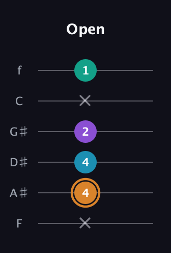 D Augmented Added 4th guitar tab — Open (x 4 4 2 x 1) in Half-Step Down (E♭A♭D♭G♭B♭E♭) · Capo 2