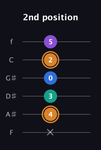D Augmented Flat 5th guitar tab — 2nd position (x 4 3 0 2 5) in Half-Step Down (E♭A♭D♭G♭B♭E♭) · Capo 2
