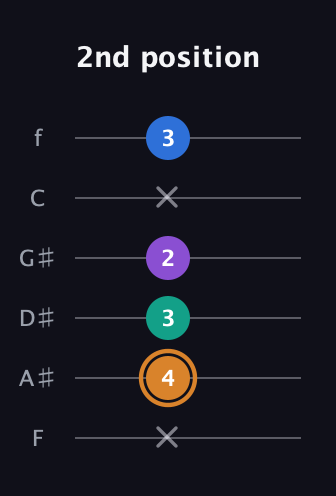 D Augmented Flat 5th guitar tab — 2nd position (x 4 3 2 x 3) in Half-Step Down (E♭A♭D♭G♭B♭E♭) · Capo 2