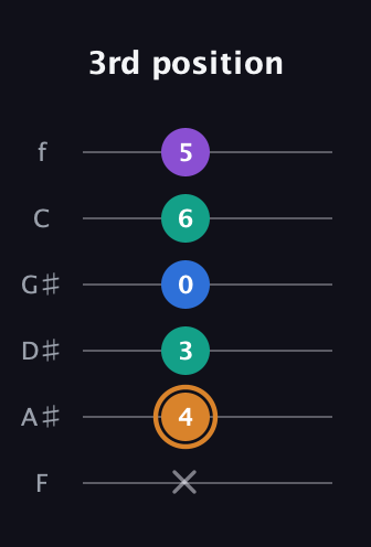 D Augmented Flat 5th guitar tab — 3rd position (x 4 3 0 6 5) in Half-Step Down (E♭A♭D♭G♭B♭E♭) · Capo 2