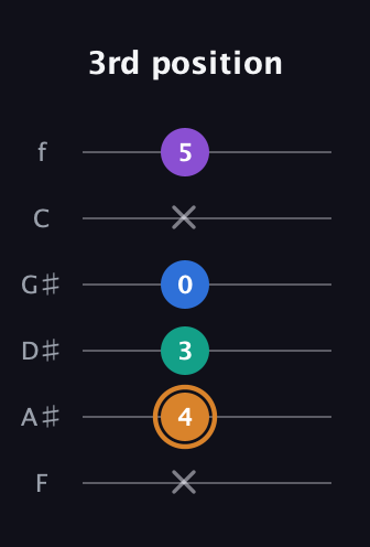 D Augmented Flat 5th guitar tab — 3rd position (x 4 3 0 x 5) in Half-Step Down (E♭A♭D♭G♭B♭E♭) · Capo 2