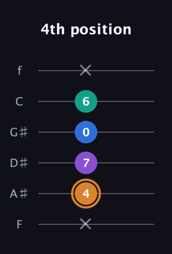D Augmented Flat 5th guitar tab — 4th position (x 4 7 0 6 x) in Half-Step Down (E♭A♭D♭G♭B♭E♭) · Capo 2